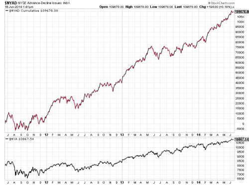 Línea de avances y descensos del NYSE a 16 de junio de 2014
