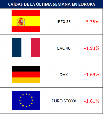 Variación de algunos índices europeos durante la semana